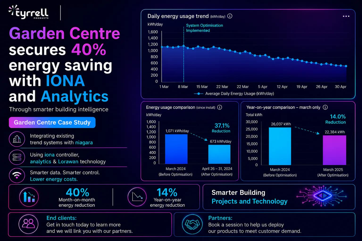 Hero image for Garden Centre secures 40% energy saving with IONA and Analytics.